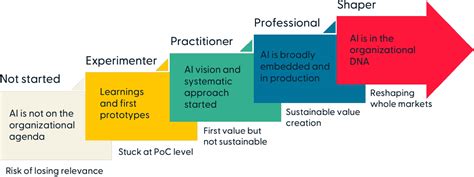 AI Adoption AI Sweden