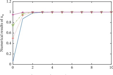 Figure 1 From Convergence Analysis Of An Accelerated Iteration For