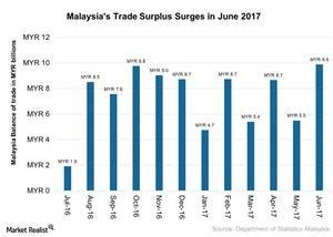 Whats Behind Malaysias Large Trade Surplus In June