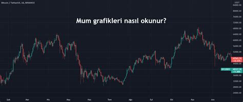 BINANCE BTCUSDT için TradingView tarafından Mum grafikleri nasıl okunur