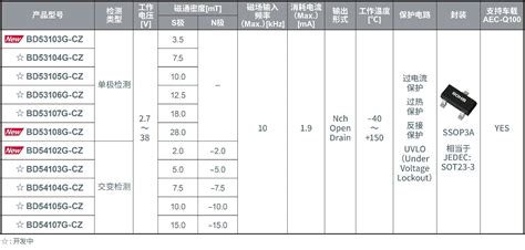 Rohm面向车载应用开发出高耐压霍尔ic新产品“bd5310xg Cz Bd5410xg Cz系列” 汽车电子 电子发烧友网