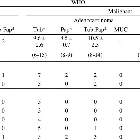 Histopathological Diagnosis And Age Sex And Location Of Canine Gastric