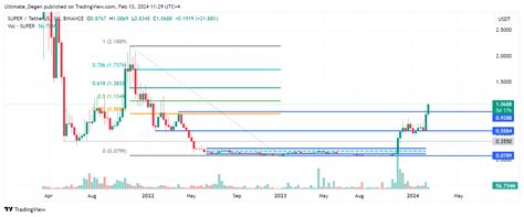 Binance Superusdt Chart Image By Ultimate Degen Tradingview