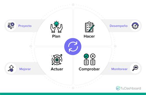 ¿qué Es El Ciclo Pdca Y Cómo Funciona