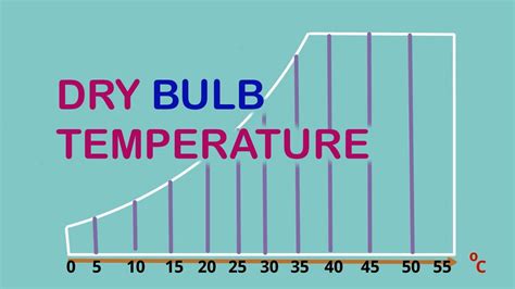 What Is Dry Bulb Temperature I Dbt I How To Find Out In Psychrometric