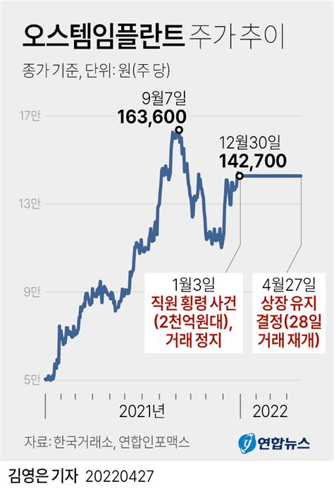 그래픽 오스템임플란트 주가 추이 연합뉴스