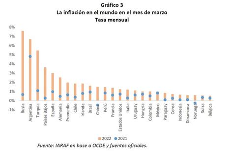 La Inflación En Argentina Alcanza El 551 En Marzo Guiafinem