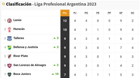 Liga Profesional 2023 Así Queda La Tabla De Posiciones Tras La Jornada