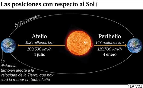 Si la Tierra esta más lejos del Sol en verano por qué hace calor