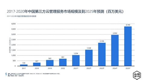 远瞩咨询：2022年中国云计算市场分析报告 Pdf 附下载 三个皮匠报告