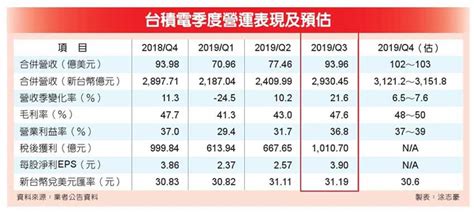 台積資本支出 飆新高 產業 工商時報