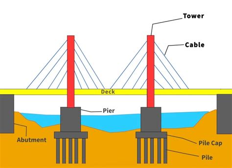 Know The Differences Between Cable-Stayed and Suspension Bridges ...