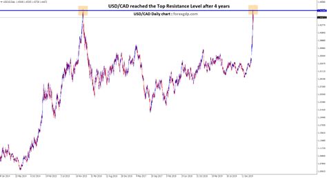 USD CAD hit 4 years high. Double Top forming ? | FOREX GDP