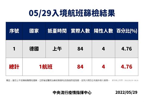 本土今增76539例、死亡增145人再創新高 境外 66