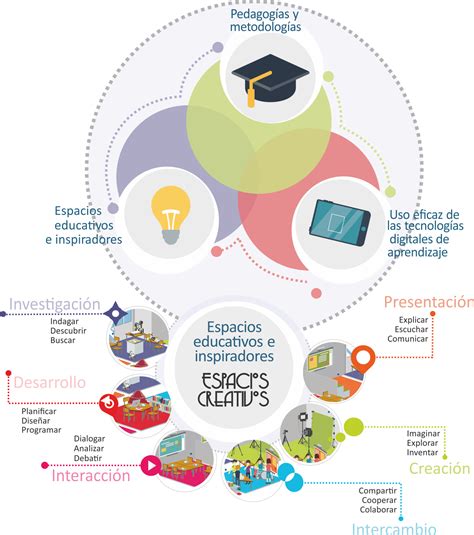 Redise O Del Centro Y Adaptaci N Al Modelo Espacios Creativos Aulas