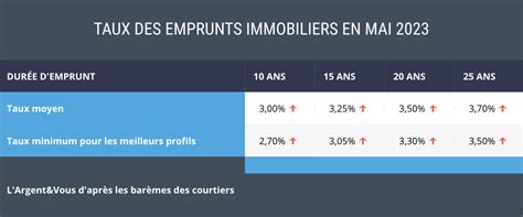 Graph Du Jour Les Taux Des Emprunts Immobiliers En Mai Club