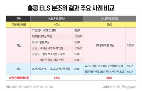 홍콩 Els 배상 가이드라인 뜯어보니···배상비율 65vs30 무엇이 달랐나 뉴스웨이