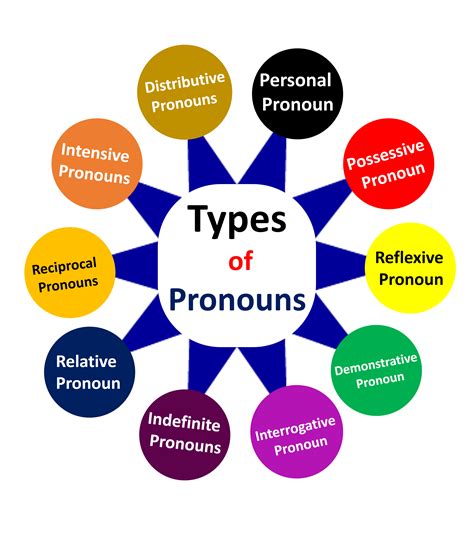 Pronouns And Their Types Definitions And Examples Mr Mrs English