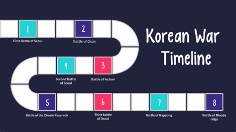 Korean War Timeline By Tony Lee On Prezi