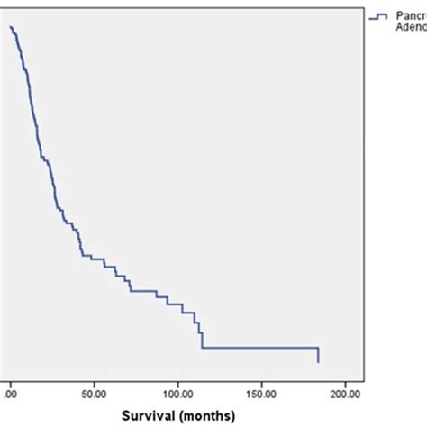 Kaplan Meier Survival Curve For Pancreatic Ductal Adenocarcinoma