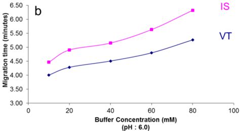 a) The effect of citrate buffer pH. b) The effect of citrate buffer... | Download Scientific Diagram