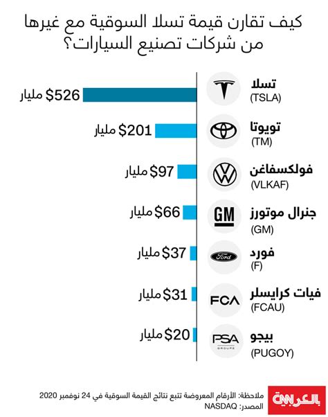 قيمة تسلا السوقية تتجاوز 500 مليار دولار لأول مرة كيف تقارن مع أكبر