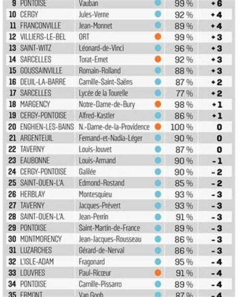 Meilleurs Lycées Généraux Et Professionnels à Gonesse Dans Le Val Doise Palmarès Des