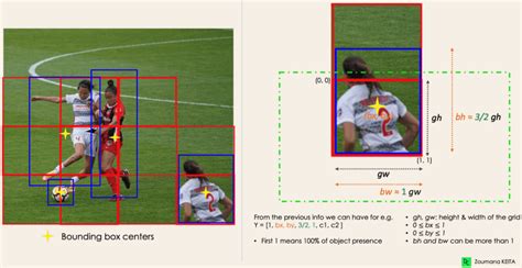 Yolo Object Detection Explained A Beginners Guide Datacamp