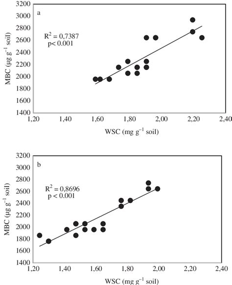 Microbial Biomass Carbon Mbc Response To Water Soluble Carbon Wsc