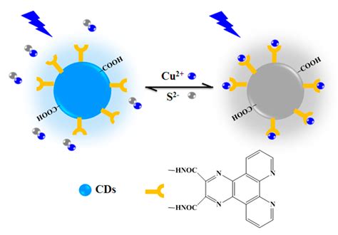 Phenanthroline Derivative Functionalized Carbon Dots For Highly