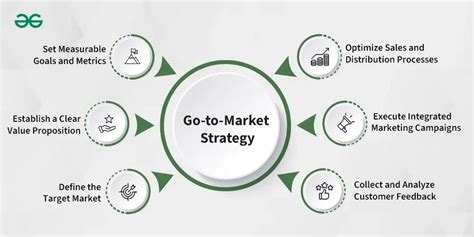 Go To Market Strategy Elements Benefits Practices And Examples