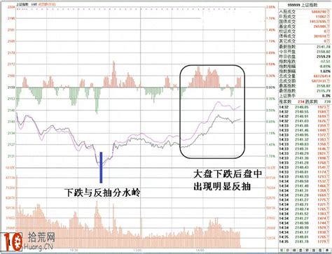 图解跟随大盘下跌或大盘反抽个股下跌的杀跌分时图 拾荒网 专注股票涨停板打板技术技巧进阶的炒股知识学习网