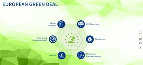 Interaktive Infografik Zum Green Deal