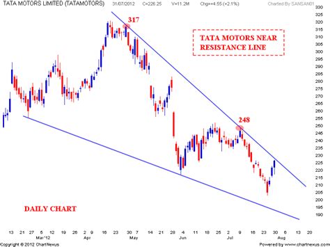 Stock Market Chart Analysis Tata Motors Chart Analysis