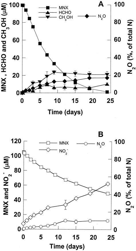 Biodegradation Of Hexahydro 1 3 5 Trinitro 1 3 5 Triazine And Its