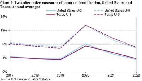 Alternative Measures Of Labor Underutilization In Texas 2022