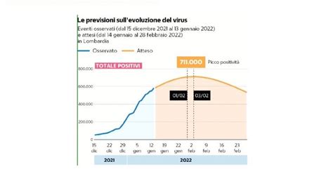 Covid In Lombardia Le Previsioni A Inizio Febbraio 711 Mila Casi Poi