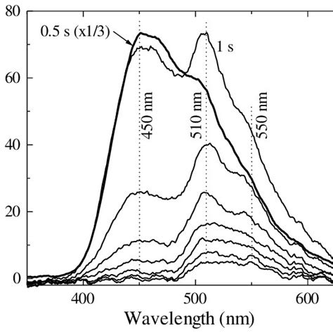 Electroluminescence Spectra 298 K Ac Voltage Excitation Source At