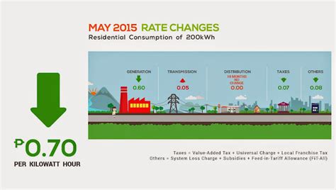 Shopgirl Jen: Good news from Meralco! Power rates down this month