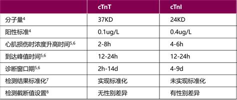 肌钙蛋白i Vs 肌钙蛋白t，到底有啥区别？ 好医术文章 好医术 赋能医生守护生命