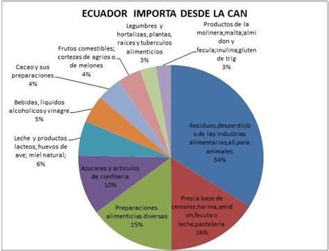 ¿cuáles Son Los Productos Que Importa Ecuador