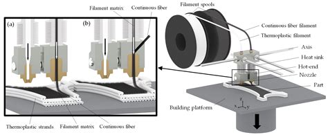 Simplifying UAV Design Through Composites And Additive Manufacturing