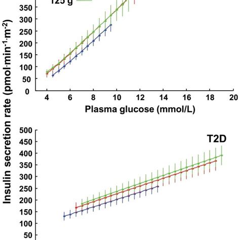 Relationship between the incretin effect on total insulin secretion and ...