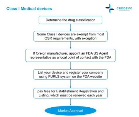 Medical Device Market Approval Process in the United States | Credevo Articles