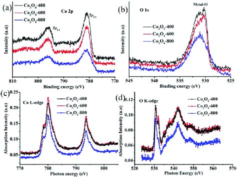 High Resolution Xps Spectra Of A Co 2p And B O 1s And Xas Spectra Download Scientific