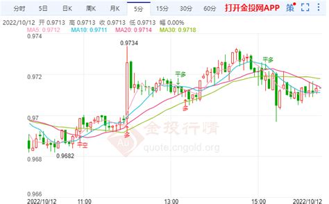 美联储激进加息令欧元承压 欧元区经济前景更加悲观 金投外汇网 金投网