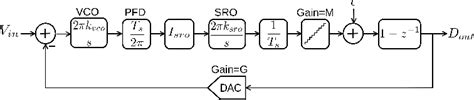 Frequency Domain Model Of Second Order Vco Based Adc It Can Be Seen Download Scientific Diagram