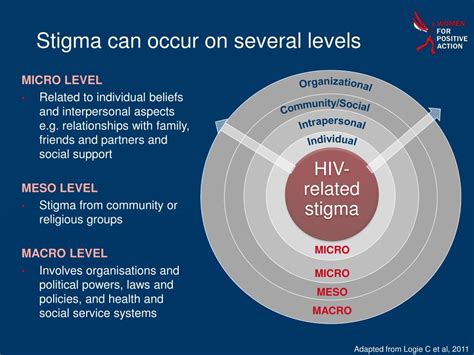 Ppt Stigma In Women Living With Hiv Powerpoint Presentation Free