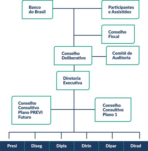 Organograma Do Banco