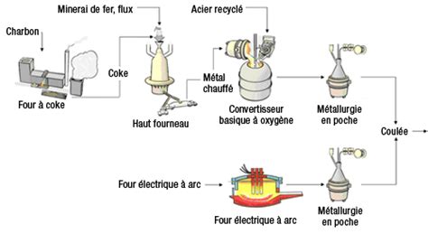 Biocombustibles Pour L Laboration De L Acier